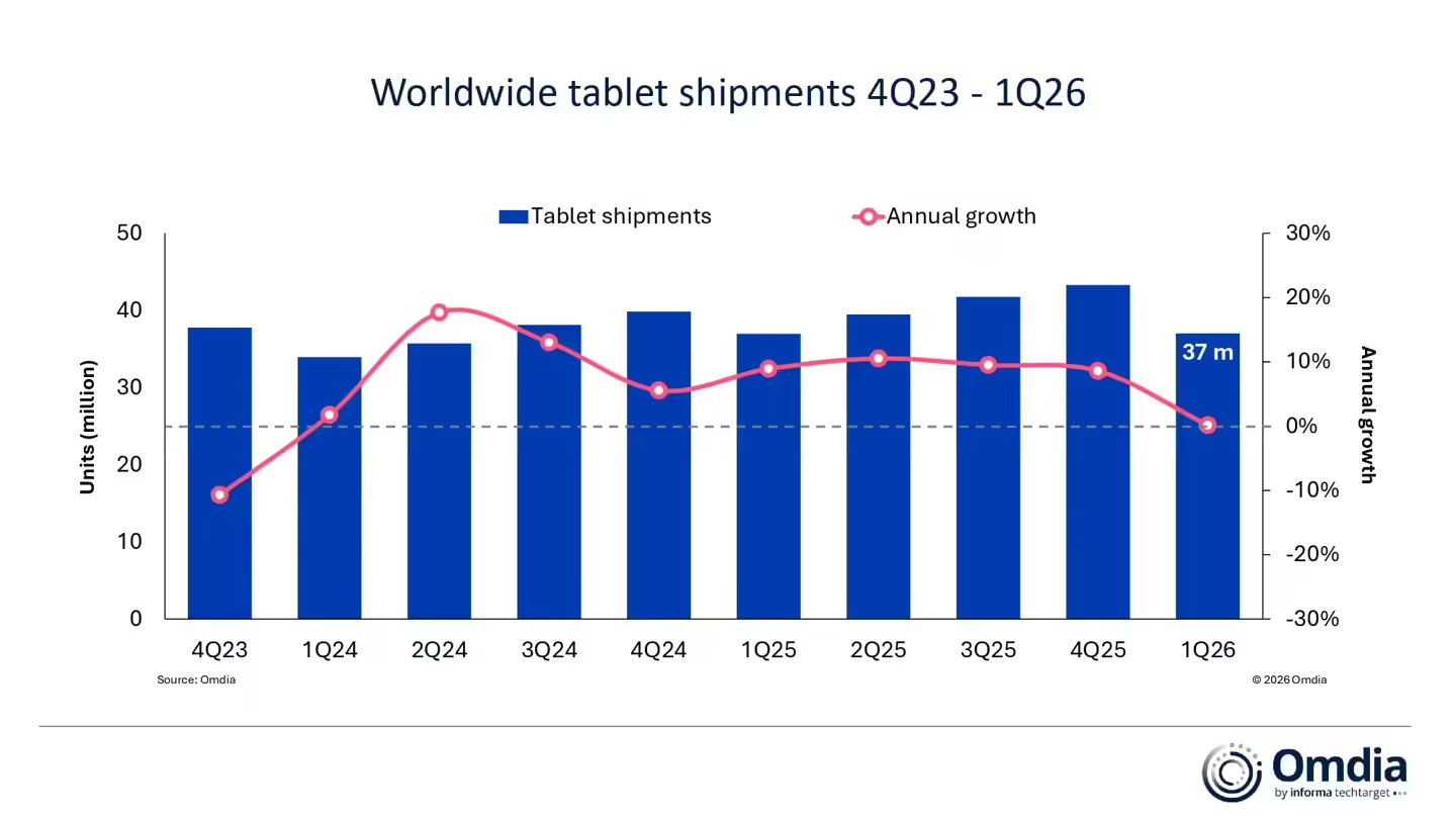 # Omdia Report: Tablet Market Flatlines in Q1 2026, Growth Deceptive Amid Weak Demand. According to a new report from Omdia, the global tablet market saw shipments reach 37.02 mill