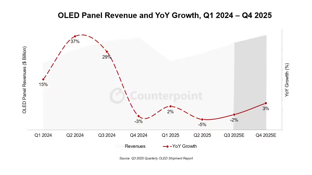 Global OLED Market 2025 Forecast