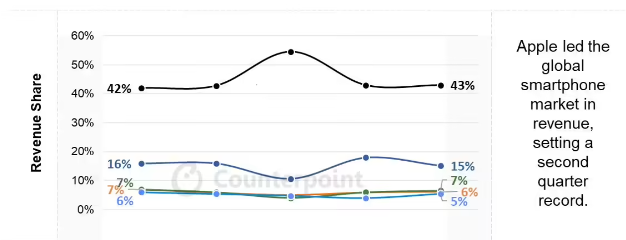Global Smartphone Market Hits Record $100B in Q2 2025, Apple Dominates Revenue