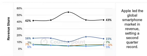 Global Smartphone Market Hits Record $100B in Q2 2025, Apple Dominates Revenue