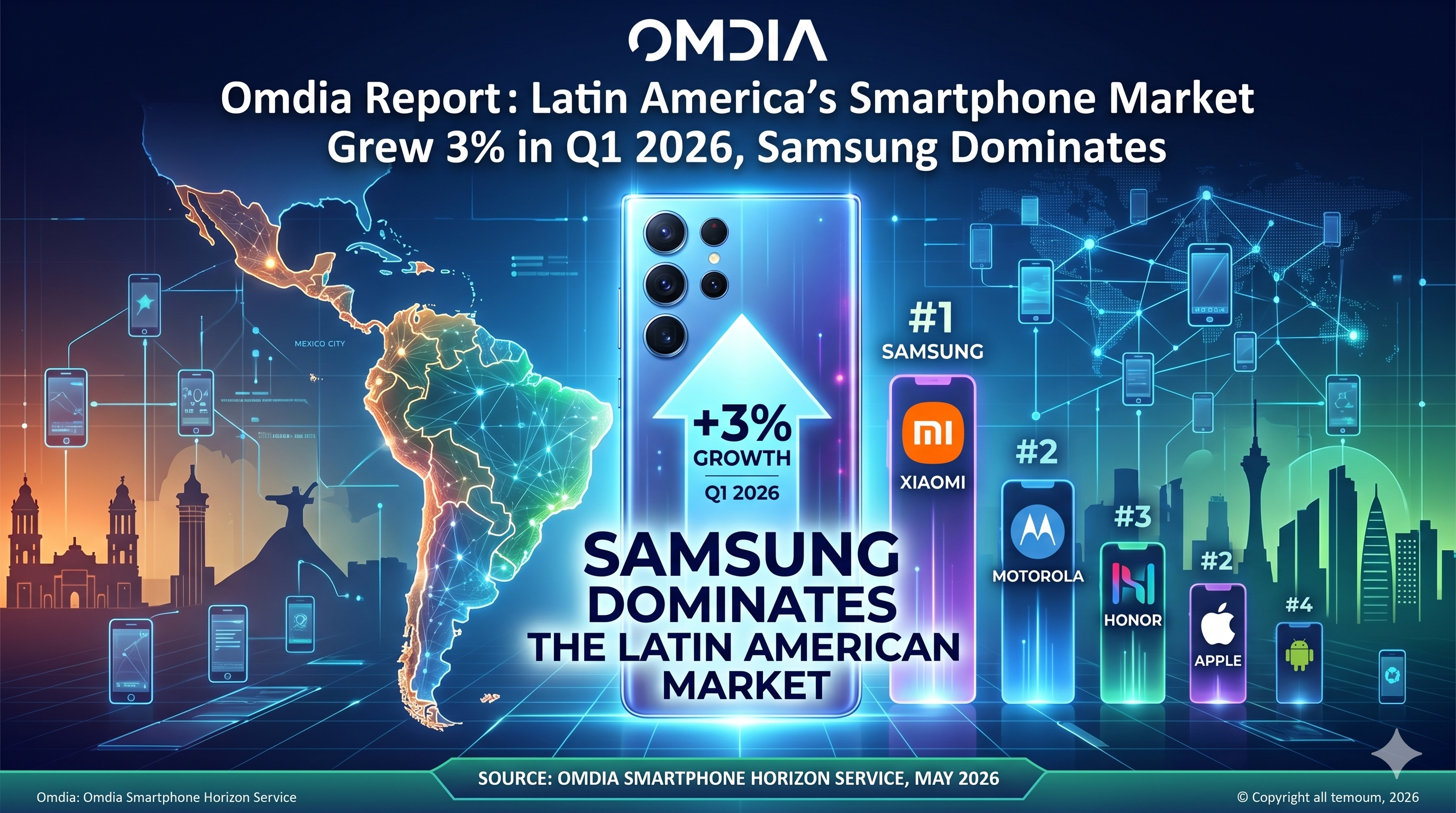 Omdia Report: Latin America's Smartphone Market Grew 3% in Q1 2026, Samsung Dominates
