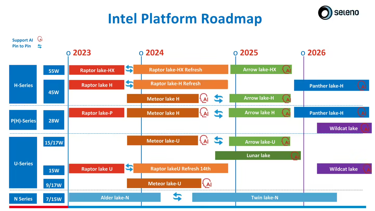 Heyup News |Intel's Wildcat Lake Processors Tipped for Early 2026 ...