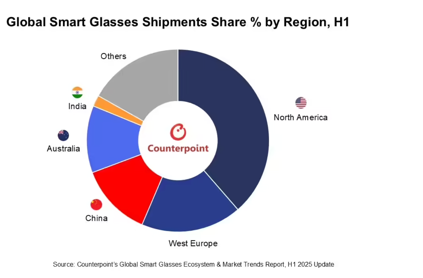 Global Smart Glasses Market Soars by 110% in H1 2025, with Meta Dominating