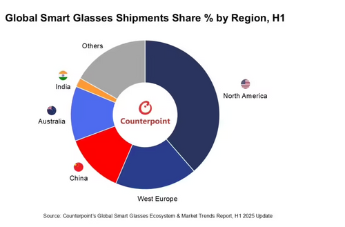 Global Smart Glasses Market Soars by 110% in H1 2025, with Meta Dominating