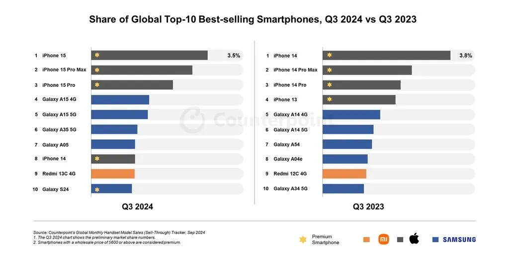 Apple and Samsung Dominate 2024 Q3 Global Smartphone Sales, with Xiaomi's Redmi 13C 4G Breaking the Mold