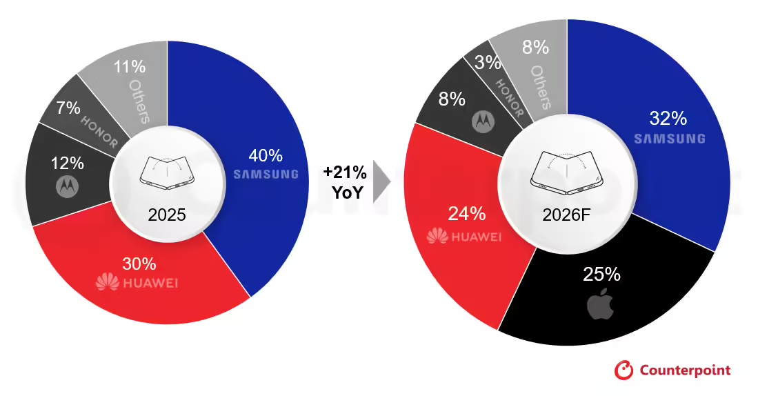 Apple's Foldable Entry to Ignite 21% Market Growth and Reshape Leadership by 2026