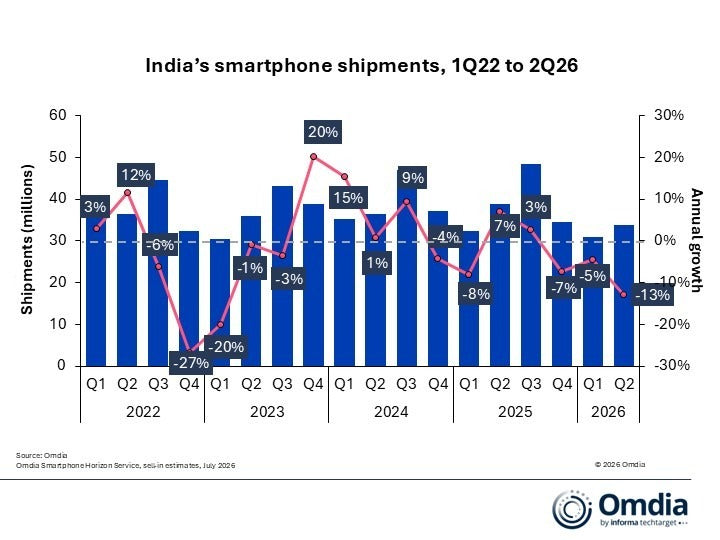 India's Smartphone Market Sees Steepest Decline in Three Years, Shipments Drop 13% in Q2 2026