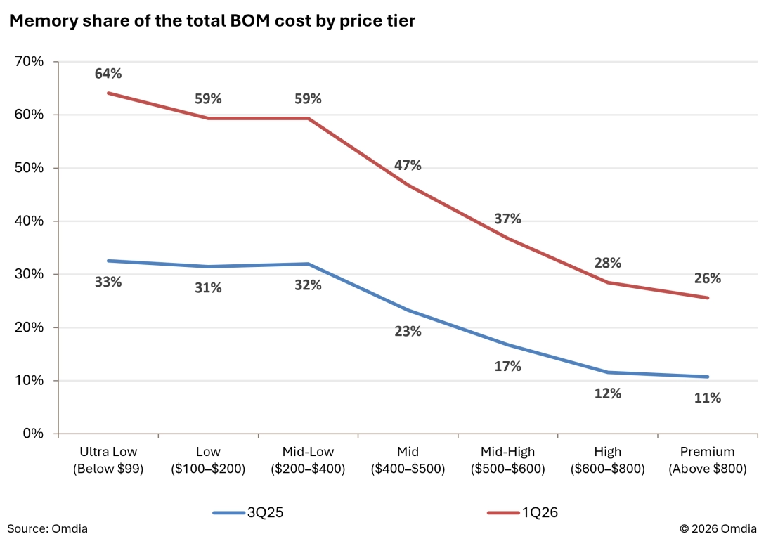 Omdia Report: Soaring Memory Costs to Trigger 22% Slump in Sub-$400 Smartphone Market