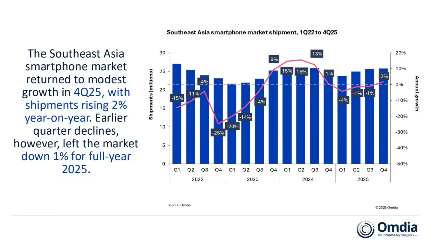 Omdia Report: Southeast Asia's Smartphone Market Sees Q4 2025 Rebound, But Full-Year Performance Lags