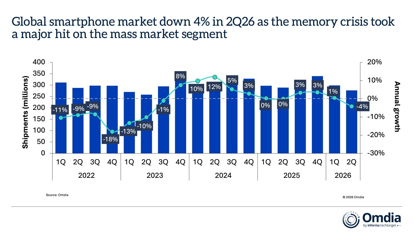 Omdia Q2 2026 Report: Smartphone Shipments Fall 4% Amid Memory Crisis, Samsung and Apple Gain Ground