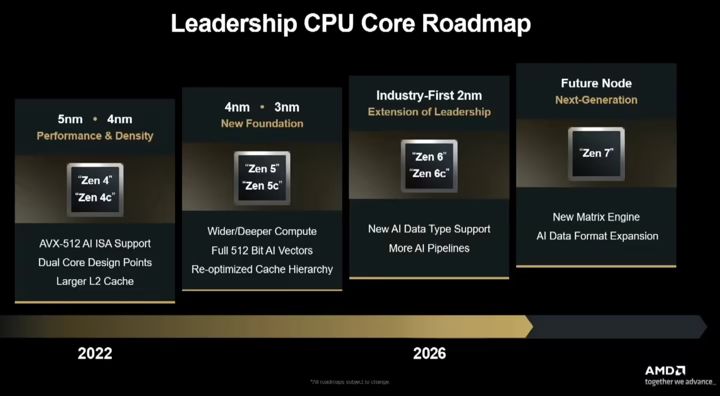 AMD's Future Roadmap 